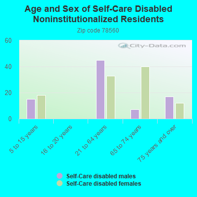 Age and Sex of Self-Care Disabled Noninstitutionalized Residents