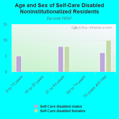 Age and Sex of Self-Care Disabled Noninstitutionalized Residents