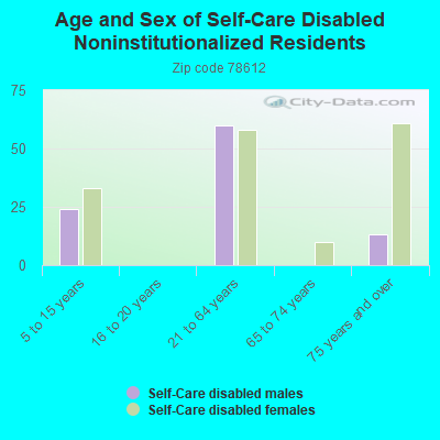 Age and Sex of Self-Care Disabled Noninstitutionalized Residents