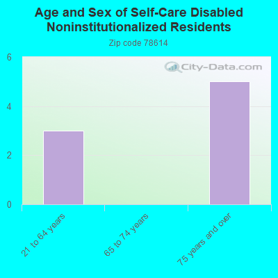 Age and Sex of Self-Care Disabled Noninstitutionalized Residents