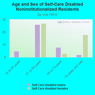 Age and Sex of Self-Care Disabled Noninstitutionalized Residents