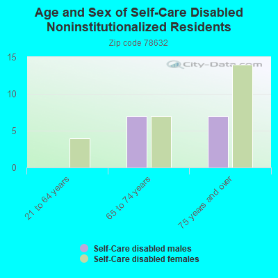 Age and Sex of Self-Care Disabled Noninstitutionalized Residents