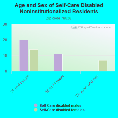 Age and Sex of Self-Care Disabled Noninstitutionalized Residents