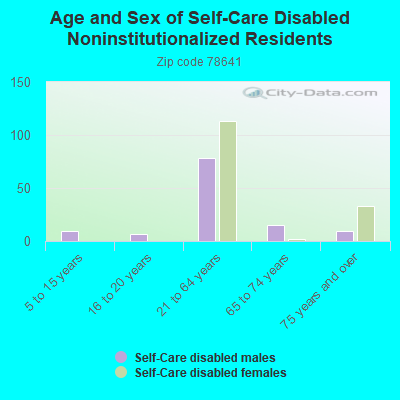 Age and Sex of Self-Care Disabled Noninstitutionalized Residents