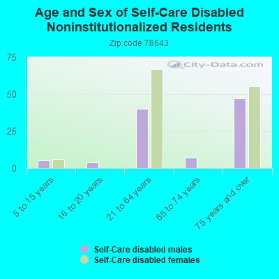 Age and Sex of Self-Care Disabled Noninstitutionalized Residents