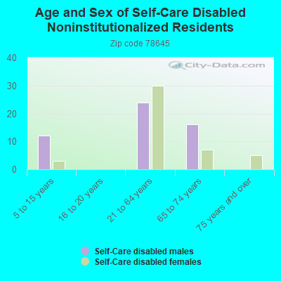 Age and Sex of Self-Care Disabled Noninstitutionalized Residents