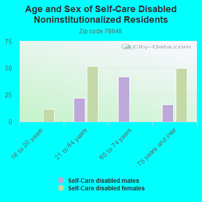 Age and Sex of Self-Care Disabled Noninstitutionalized Residents