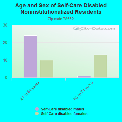 Age and Sex of Self-Care Disabled Noninstitutionalized Residents