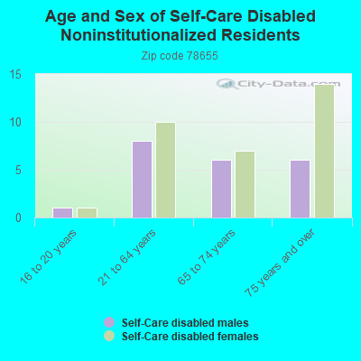 Age and Sex of Self-Care Disabled Noninstitutionalized Residents