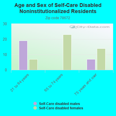 Age and Sex of Self-Care Disabled Noninstitutionalized Residents