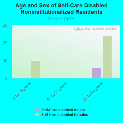 Age and Sex of Self-Care Disabled Noninstitutionalized Residents