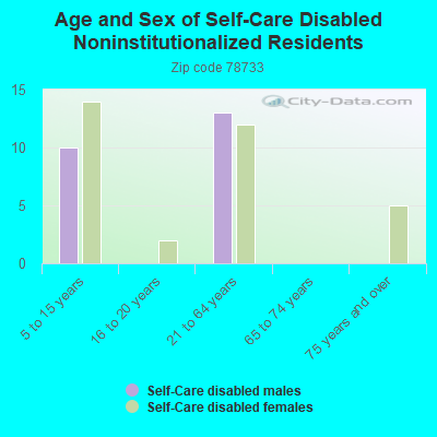 Age and Sex of Self-Care Disabled Noninstitutionalized Residents