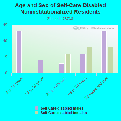 Age and Sex of Self-Care Disabled Noninstitutionalized Residents