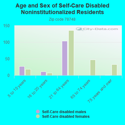 Age and Sex of Self-Care Disabled Noninstitutionalized Residents