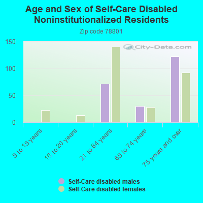 Age and Sex of Self-Care Disabled Noninstitutionalized Residents