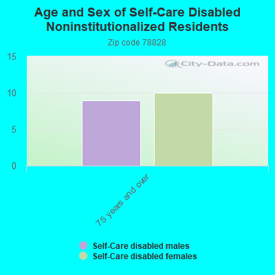 Age and Sex of Self-Care Disabled Noninstitutionalized Residents