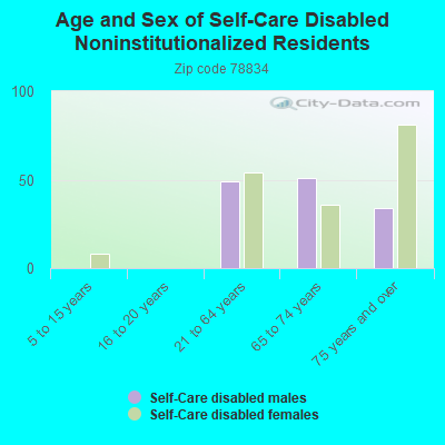 Age and Sex of Self-Care Disabled Noninstitutionalized Residents