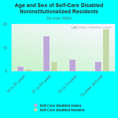 Age and Sex of Self-Care Disabled Noninstitutionalized Residents