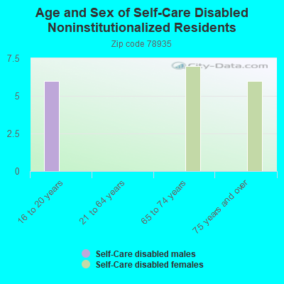 Age and Sex of Self-Care Disabled Noninstitutionalized Residents