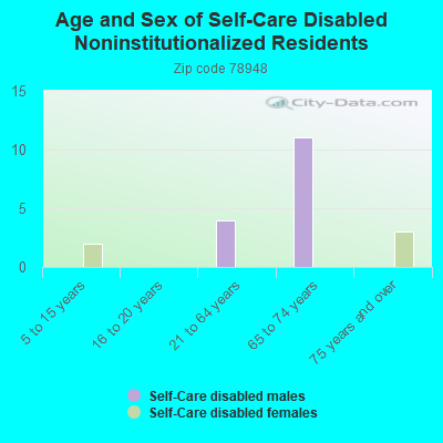 Age and Sex of Self-Care Disabled Noninstitutionalized Residents