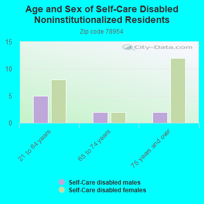 Age and Sex of Self-Care Disabled Noninstitutionalized Residents