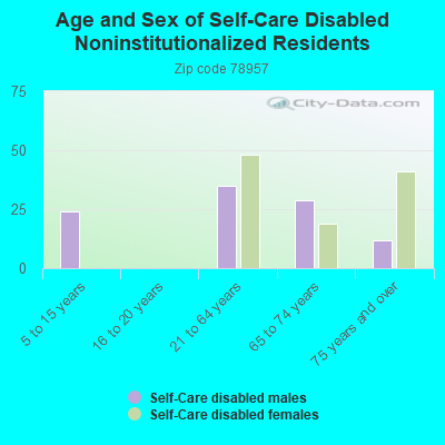 Age and Sex of Self-Care Disabled Noninstitutionalized Residents