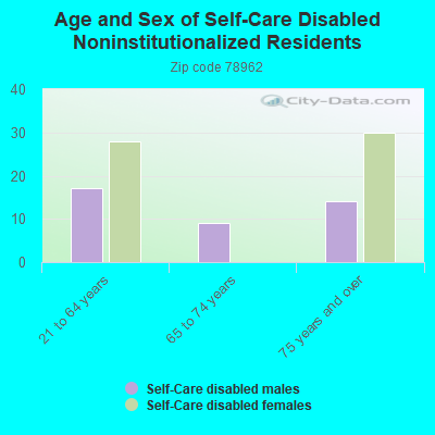 Age and Sex of Self-Care Disabled Noninstitutionalized Residents