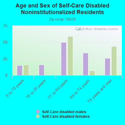 Age and Sex of Self-Care Disabled Noninstitutionalized Residents