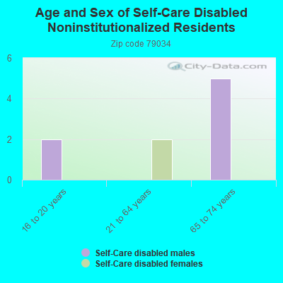 Age and Sex of Self-Care Disabled Noninstitutionalized Residents