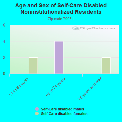 Age and Sex of Self-Care Disabled Noninstitutionalized Residents