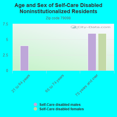 Age and Sex of Self-Care Disabled Noninstitutionalized Residents