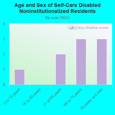 Age and Sex of Self-Care Disabled Noninstitutionalized Residents