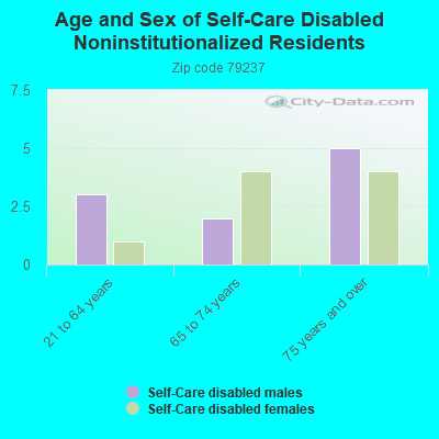 Age and Sex of Self-Care Disabled Noninstitutionalized Residents