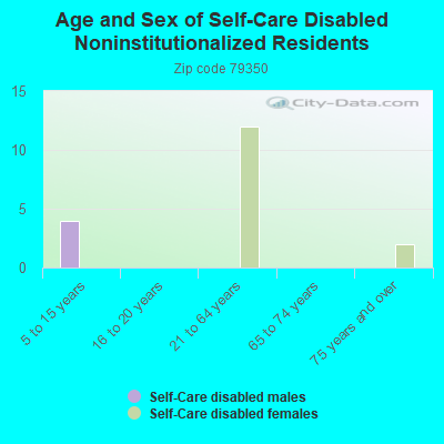 Age and Sex of Self-Care Disabled Noninstitutionalized Residents