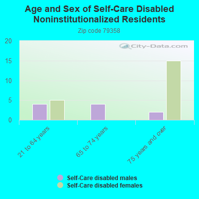 Age and Sex of Self-Care Disabled Noninstitutionalized Residents