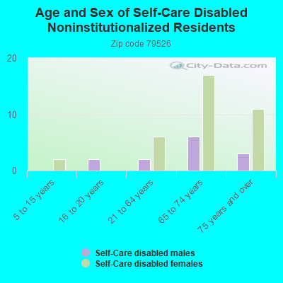 Age and Sex of Self-Care Disabled Noninstitutionalized Residents