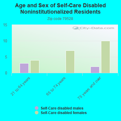 Age and Sex of Self-Care Disabled Noninstitutionalized Residents