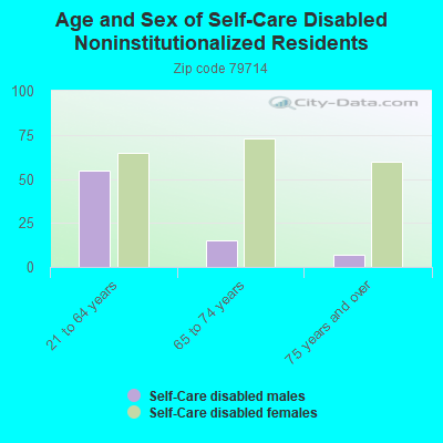 Age and Sex of Self-Care Disabled Noninstitutionalized Residents