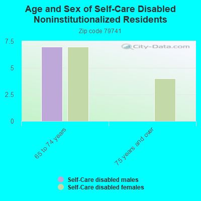 Age and Sex of Self-Care Disabled Noninstitutionalized Residents