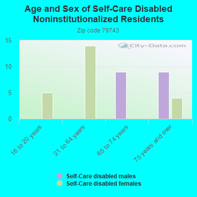 Age and Sex of Self-Care Disabled Noninstitutionalized Residents