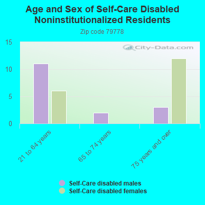 Age and Sex of Self-Care Disabled Noninstitutionalized Residents