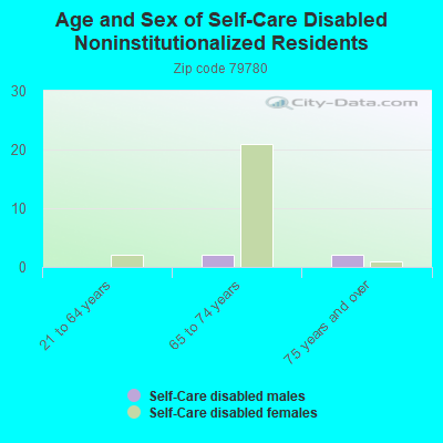 Age and Sex of Self-Care Disabled Noninstitutionalized Residents