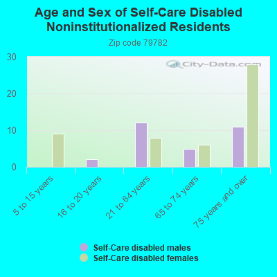 Age and Sex of Self-Care Disabled Noninstitutionalized Residents