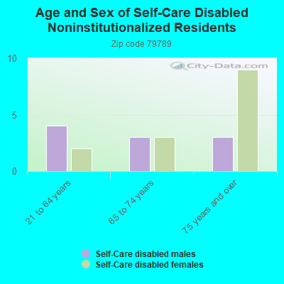 Age and Sex of Self-Care Disabled Noninstitutionalized Residents