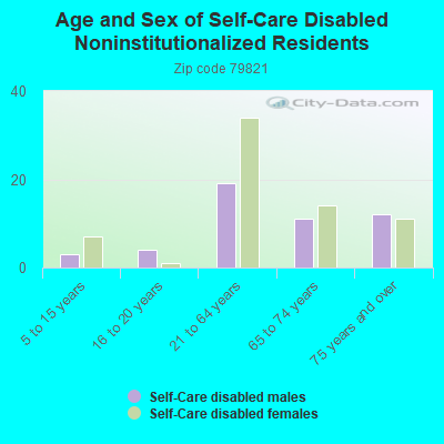 Age and Sex of Self-Care Disabled Noninstitutionalized Residents