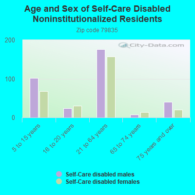 Age and Sex of Self-Care Disabled Noninstitutionalized Residents