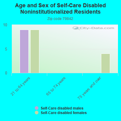 Age and Sex of Self-Care Disabled Noninstitutionalized Residents