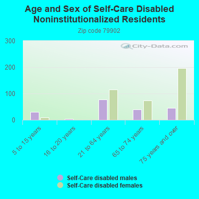 Age and Sex of Self-Care Disabled Noninstitutionalized Residents