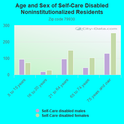 Age and Sex of Self-Care Disabled Noninstitutionalized Residents