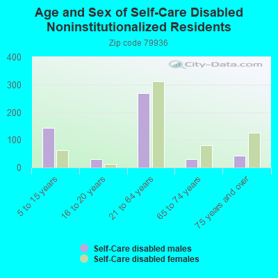 Age and Sex of Self-Care Disabled Noninstitutionalized Residents